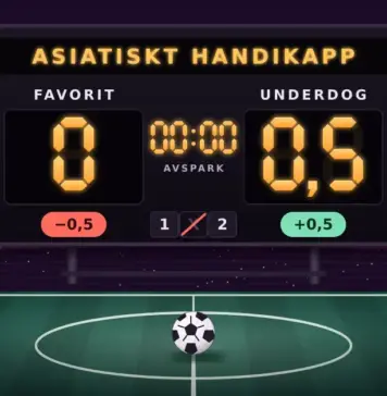 Asiatiskt handikapp Illustration av en upplyst resultattavla på en kvällsmörk fotbollsarena som vid avspark 00:00 visar Favorit 0 och Underdog 0,5 med handikappen −0,5 och +0,5, ett överstruket X i raden 1 X 2 och en fotboll på mittpunkten.