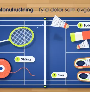 Illustration av en blå badmintonplan sedd ovanifrån på ett parkettgolv, där de fyra numrerade delarna av badmintonutrustningen ligger utlagda – ett racket, en tub med fjäderbollar, ett par inomhusskor och en rulle sträng – medan en fjäderboll flyger över nätet under rubriken ”Badmintonutrustning – fyra delar som avgör spelet”.