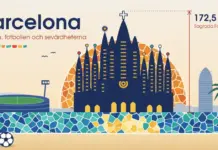 Barcelona – allt du behöver veta om staden, fotbollen och sevärdheterna Illustration av Barcelonas silhuett med Sagrada Família framför en mosaiksol i Gaudís trencadís-stil och en måttlinje som visar mittornets höjd på 172,5 meter, med en fotbollsarena, ett mosaikhav, palmer och en fotboll på stranden.