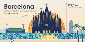 Barcelona – allt du behöver veta om staden, fotbollen och sevärdheterna Illustration av Barcelonas silhuett med Sagrada Família framför en mosaiksol i Gaudís trencadís-stil och en måttlinje som visar mittornets höjd på 172,5 meter, med en fotbollsarena, ett mosaikhav, palmer och en fotboll på stranden.