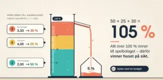 Bettingtips: så fungerar odds, marknader och ansvarsfullt spelande Illustration av ett mätglas där oddsen för 1, X och 2 omvandlats till lager på 50 %, 25 % och 30 %, och de 5 % som går över 100 %-strecket rinner ut genom en pip ner i ett hus märkt spelbolagets marginal, som visar varför huset vinner på sikt.