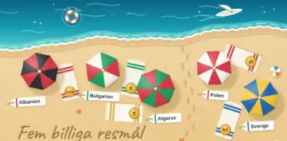 Billiga destinationer för semestern – fem resmål och vad de kostar Illustration av en sandstrand sedd ovanifrån med fem parasoller i färger inspirerade av flaggorna för Albanien, Bulgarien, Portugal, Polen och Sverige, där varje parasoll har en namnlapp och en handduk med ett mynt i landets valuta (lek, euro, złoty och kronor), och texten ”Fem billiga resmål” är skriven i sanden vid det turkosa havet.