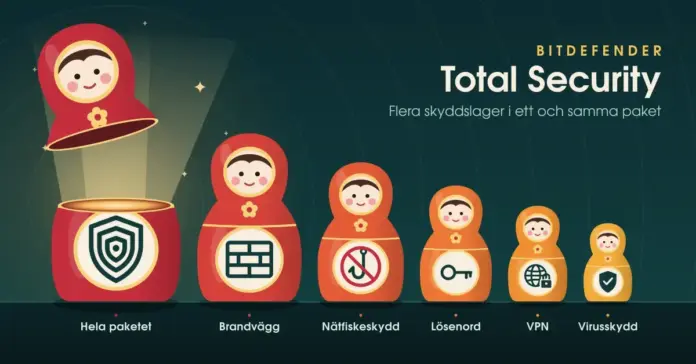 Bitdefender Total Security – funktioner, pris, test och skydd Illustration av en rad matrjosjkadockor i rött och orange mot en mörkt petroleumgrön bakgrund, där den största dockan, märkt ”Hela paketet”, är öppnad och lyser inifrån medan de mindre dockorna bär symboler för brandvägg, nätfiskeskydd, lösenord, VPN och virusskydd under rubriken ”Bitdefender Total Security”.