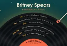 Britney Spears – karriären, albumen och fakta bakom topplistan Illustration av en svart vinylskiva vars spår bildar en tidslinje över Britney Spears karriär från 1981 till 2026, med en korallfärgad etikett med texten ”9 studioalbum 1999–2016” och en tonarm mot en mörk petrolblå bakgrund under rubriken ”Britney Spears – karriären i årtal”.
