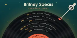 Britney Spears – karriären, albumen och fakta bakom topplistan Illustration av en svart vinylskiva vars spår bildar en tidslinje över Britney Spears karriär från 1981 till 2026, med en korallfärgad etikett med texten ”9 studioalbum 1999–2016” och en tonarm mot en mörk petrolblå bakgrund under rubriken ”Britney Spears – karriären i årtal”.