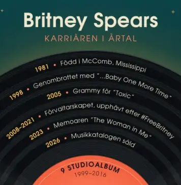 Britney Spears – karriären, albumen och fakta bakom topplistan Illustration av en svart vinylskiva vars spår bildar en tidslinje över Britney Spears karriär från 1981 till 2026, med en korallfärgad etikett med texten ”9 studioalbum 1999–2016” och en tonarm mot en mörk petrolblå bakgrund under rubriken ”Britney Spears – karriären i årtal”.