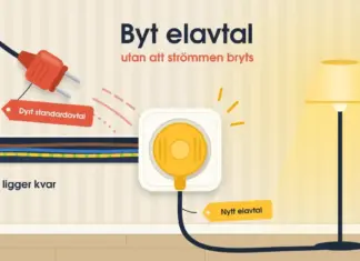 Byta elavtal – så gör du och det här bör du tänka på Illustration av ett vägguttag där en röd kontakt märkt ”Dyrt standardavtal” dras ut medan en gul kontakt märkt ”Nytt elavtal” sitter i och håller en golvlampa tänd, med elnätets ledningar kvar i väggen och texten ”Byt elavtal – utan att strömmen bryts”.