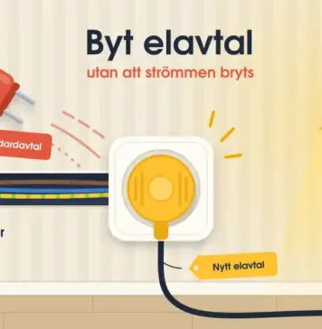 Byta elavtal – så gör du och det här bör du tänka på Illustration av ett vägguttag där en röd kontakt märkt ”Dyrt standardavtal” dras ut medan en gul kontakt märkt ”Nytt elavtal” sitter i och håller en golvlampa tänd, med elnätets ledningar kvar i väggen och texten ”Byt elavtal – utan att strömmen bryts”.
