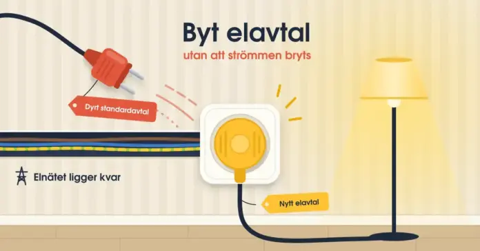 Byta elavtal – så gör du och det här bör du tänka på Illustration av ett vägguttag där en röd kontakt märkt ”Dyrt standardavtal” dras ut medan en gul kontakt märkt ”Nytt elavtal” sitter i och håller en golvlampa tänd, med elnätets ledningar kvar i väggen och texten ”Byt elavtal – utan att strömmen bryts”.