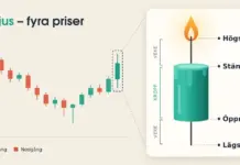 Candlesticks – så läser du candlestick-diagram och mönster Illustration av ett candlestick-diagram på krämfärgad bakgrund där det sista gröna ljuset förstoras till ett tänt turkost vaxljus vars vekar och kropp markerar högsta, stängning, öppning och lägsta pris, under rubriken ”Ett ljus – fyra priser”.
