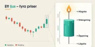 Illustration av ett candlestick-diagram på krämfärgad bakgrund där det sista gröna ljuset förstoras till ett tänt turkost vaxljus vars vekar och kropp markerar högsta, stängning, öppning och lägsta pris, under rubriken ”Ett ljus – fyra priser”.