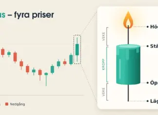 Candlesticks – så läser du candlestick-diagram och mönster Illustration av ett candlestick-diagram på krämfärgad bakgrund där det sista gröna ljuset förstoras till ett tänt turkost vaxljus vars vekar och kropp markerar högsta, stängning, öppning och lägsta pris, under rubriken ”Ett ljus – fyra priser”.