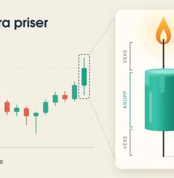 Illustration av ett candlestick-diagram på krämfärgad bakgrund där det sista gröna ljuset förstoras till ett tänt turkost vaxljus vars vekar och kropp markerar högsta, stängning, öppning och lägsta pris, under rubriken ”Ett ljus – fyra priser”.