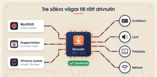 Drivrutiner till ASUS – ladda ner och uppdatera steg för steg Illustration av ett kretskort där tre ledningsbanor från MyASUS, Supportsidan och Windows Update leder in till ett mörkblått chip märkt ”Drivrutin” med en nedladdningspil och en grön etikett med texten ”Uppdaterad”, och därifrån vidare till grafikkort, ljud, pekplatta och nätverk.