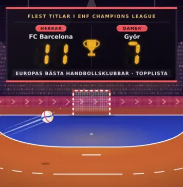 Europas bästa handbollsklubbar – topplista över EHF Champions League Illustration av en handbollsarena där en hängande resultattavla visar flest titlar i EHF Champions League – FC Barcelona 11 för herrar och Győr 7 för damer – medan en boll flyger mot ett rödvitrandigt mål bakom en blå målgård på en orange spelplan.