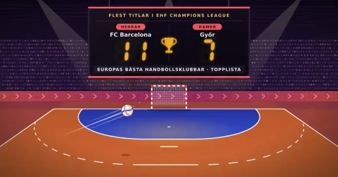 Europas bästa handbollsklubbar – topplista över EHF Champions League Illustration av en handbollsarena där en hängande resultattavla visar flest titlar i EHF Champions League – FC Barcelona 11 för herrar och Győr 7 för damer – medan en boll flyger mot ett rödvitrandigt mål bakom en blå målgård på en orange spelplan.