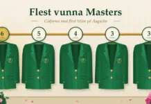 Flest vunna Masters – golfarna med flest titlar på Augusta Illustration av fem gröna kavajer som hänger på en mässingsstång med runda brickor för 6, 5, 4, 3 och 3 titlar, under rubriken ”Flest vunna Masters”, med rosa azaleor i hörnen.
