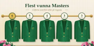 Flest vunna Masters – golfarna med flest titlar på Augusta Illustration av fem gröna kavajer som hänger på en mässingsstång med runda brickor för 6, 5, 4, 3 och 3 titlar, under rubriken ”Flest vunna Masters”, med rosa azaleor i hörnen.
