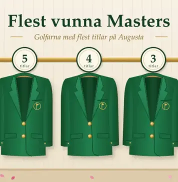 Flest vunna Masters – golfarna med flest titlar på Augusta Illustration av fem gröna kavajer som hänger på en mässingsstång med runda brickor för 6, 5, 4, 3 och 3 titlar, under rubriken ”Flest vunna Masters”, med rosa azaleor i hörnen.