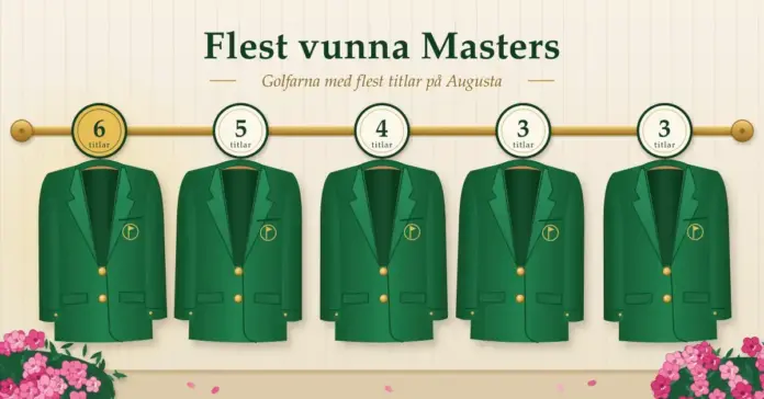 Flest vunna Masters – golfarna med flest titlar på Augusta Illustration av fem gröna kavajer som hänger på en mässingsstång med runda brickor för 6, 5, 4, 3 och 3 titlar, under rubriken ”Flest vunna Masters”, med rosa azaleor i hörnen.