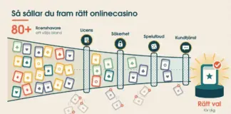 Illustration av en tratt där över 80 färgglada spelbrickor sållas genom fyra galler märkta Licens, Säkerhet, Spelutbud och Kundtjänst tills bara en bricka återstår på en upplyst pall med texten ”Rätt val för dig”.