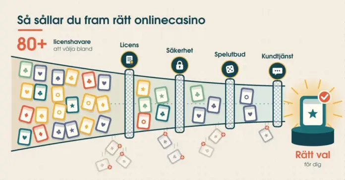 Hitta det bästa onlinecasinot: så jämför och väljer du rätt Illustration av en tratt där över 80 färgglada spelbrickor sållas genom fyra galler märkta Licens, Säkerhet, Spelutbud och Kundtjänst tills bara en bricka återstår på en upplyst pall med texten ”Rätt val för dig”.