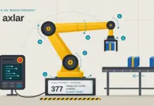 Illustration av en gul sexaxlad industrirobot som lyfter en blå låda från ett transportband, med axlarna numrerade 1–6 under rubriken ”Sex axlar”, en programmeringsenhet med nödstopp och en märkskylt på robotfoten som visar att Sverige har 377 robotar per 10 000 anställda – 5:e plats i världen.