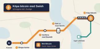 Köpa bitcoin med Swish – så fungerar det i Sverige Illustration i tunnelbanekarta-stil där en orange linje går från stationen ”kr” via stegen Skapa konto, Verifiera med BankID och Sätt in med Swish till en bitcoinändstation dit ett tåg anländer, med en turkos sidolinje till Egen plånbok och en avgångsskylt med texten ”Mot Bitcoin – Restid: några minuter”.