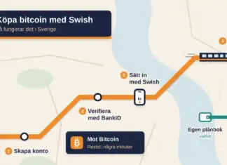 Köpa bitcoin med Swish – så fungerar det i Sverige Illustration i tunnelbanekarta-stil där en orange linje går från stationen ”kr” via stegen Skapa konto, Verifiera med BankID och Sätt in med Swish till en bitcoinändstation dit ett tåg anländer, med en turkos sidolinje till Egen plånbok och en avgångsskylt med texten ”Mot Bitcoin – Restid: några minuter”.