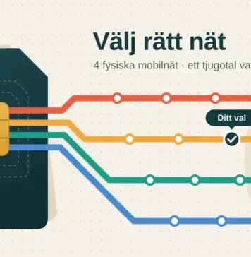 Mobilabonnemang i Sverige – så väljer du rätt operatör och nät Illustration av ett SIM-kort med landsnumret +46 vars chip skickar ut fyra färgade linjer som en tunnelbanekarta, där varje linje är ett av Sveriges fyra mobilnät med varumärken som hållplatser och en mast vid ändstationen, och en markerad hållplats märkt ”Ditt val” under rubriken ”Välj rätt nät”.