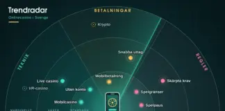 Onlinecasino-trender: teknik, betalningar och regler som formar spelandet Illustration av en trendradar för onlinecasino i Sverige, där en mobiltelefon i mitten sänder ut ett radarsvep över sektorerna Teknik, Betalningar och Regler och placerar trender som Mobilcasino, Live casino, Snabba uttag och Spelgränser i ringarna Standard och Växer, medan VR-casino och Krypto hamnar ytterst som marginella.