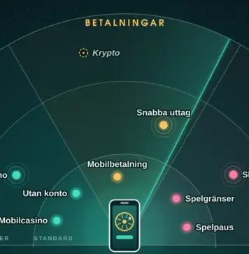 Onlinecasino-trender: teknik, betalningar och regler som formar spelandet Illustration av en trendradar för onlinecasino i Sverige, där en mobiltelefon i mitten sänder ut ett radarsvep över sektorerna Teknik, Betalningar och Regler och placerar trender som Mobilcasino, Live casino, Snabba uttag och Spelgränser i ringarna Standard och Växer, medan VR-casino och Krypto hamnar ytterst som marginella.