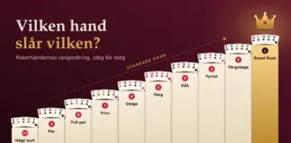 Poker regler Illustration av en trappa med tio steg som visar pokerhändernas rangordning, där varje steg bär en solfjäder med fem kort och namnet på handen, från Högt kort längst ner till en kronad Royal flush högst upp, bredvid texten ”Vilken hand slår vilken?”.