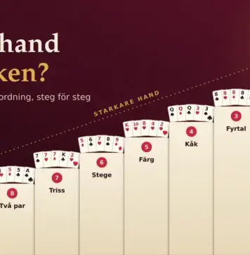 Poker regler Illustration av en trappa med tio steg som visar pokerhändernas rangordning, där varje steg bär en solfjäder med fem kort och namnet på handen, från Högt kort längst ner till en kronad Royal flush högst upp, bredvid texten ”Vilken hand slår vilken?”.