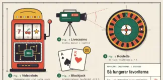 Populära casinospel i Sverige: de mest omtyckta spelen och hur de fungerar Illustration i stil med en teknisk ritning på rutat papper som visar svenskarnas populäraste casinospel i ordning – en uppskuren spelautomat med en slumpgenerator (RNG) inuti, två blackjackkort som blir 21, en livecasinokamera riktad mot ett europeiskt roulettehjul med 37 fack – samt en ritningsruta med texten ”Så fungerar favoriterna”.