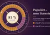 Populära nätcasinon i Sverige – så fungerar marknaden och vad du bör veta Illustration av ett roulettehjul i aubergine och bärnsten där 30 av 37 fack är bärnstensfärgade och sju är randiga i plommonrosa, som visar att cirka 81 % av spelet på nätcasino i Sverige 2025 skedde hos licensierade bolag och cirka 19 % hos bolag utan svensk licens, med rubriken ”Populärt – men licensierat?”.