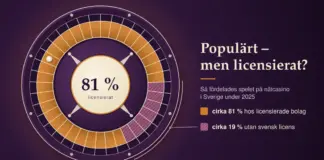 Populära nätcasinon i Sverige – så fungerar marknaden och vad du bör veta Illustration av ett roulettehjul i aubergine och bärnsten där 30 av 37 fack är bärnstensfärgade och sju är randiga i plommonrosa, som visar att cirka 81 % av spelet på nätcasino i Sverige 2025 skedde hos licensierade bolag och cirka 19 % hos bolag utan svensk licens, med rubriken ”Populärt – men licensierat?”.