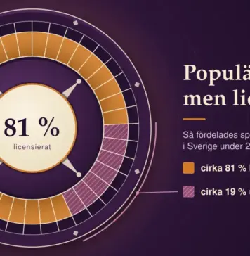 Populära nätcasinon i Sverige – så fungerar marknaden och vad du bör veta Illustration av ett roulettehjul i aubergine och bärnsten där 30 av 37 fack är bärnstensfärgade och sju är randiga i plommonrosa, som visar att cirka 81 % av spelet på nätcasino i Sverige 2025 skedde hos licensierade bolag och cirka 19 % hos bolag utan svensk licens, med rubriken ”Populärt – men licensierat?”.