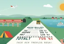 Illustration av ett långt kvitto märkt ”Resa billigt” som ligger som en väg genom ett sommarlandskap med raderna tåg, boende, mat och totalt 759 kr, omgivet av ett rött tåg på en viadukt, en buss, ett flygplan, en färja vid röda stugor, ett tält och en picknick med matlåda och termos.