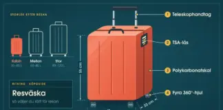 Resväska – så väljer du rätt för resan Illustration i ritningsstil av en korallröd kabinväska med måtten 55 × 40 × 23 cm och numrerade detaljer för teleskophandtag, TSA-lås, polykarbonatskal och fyra 360°-hjul, bredvid en jämförelse av storlekarna kabin, mellan och stor.