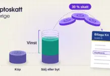 Så beskattas kryptovaluta i Sverige Illustration av en liten myntstapel märkt ”Köp” bredvid en högre stapel märkt ”Sälj eller byt”, där de gröna vinstmynten markeras med ”Vinst” och tre lila mynt flyger i en båge med etiketten ”30 % skatt” mot en blankett märkt ”Bilaga K4, Avsnitt D” med raden ”Kryptovaluta”.