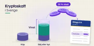 Så beskattas kryptovaluta i Sverige Illustration av en liten myntstapel märkt ”Köp” bredvid en högre stapel märkt ”Sälj eller byt”, där de gröna vinstmynten markeras med ”Vinst” och tre lila mynt flyger i en båge med etiketten ”30 % skatt” mot en blankett märkt ”Bilaga K4, Avsnitt D” med raden ”Kryptovaluta”.