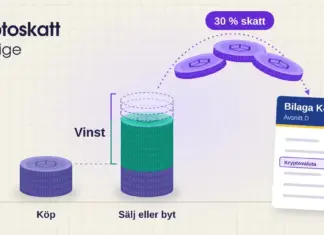 Så beskattas kryptovaluta i Sverige Illustration av en liten myntstapel märkt ”Köp” bredvid en högre stapel märkt ”Sälj eller byt”, där de gröna vinstmynten markeras med ”Vinst” och tre lila mynt flyger i en båge med etiketten ”30 % skatt” mot en blankett märkt ”Bilaga K4, Avsnitt D” med raden ”Kryptovaluta”.