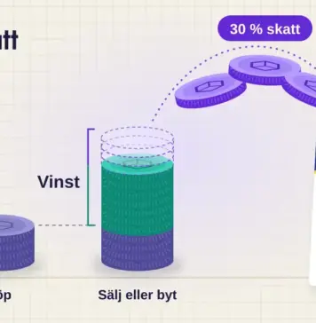 Så beskattas kryptovaluta i Sverige Illustration av en liten myntstapel märkt ”Köp” bredvid en högre stapel märkt ”Sälj eller byt”, där de gröna vinstmynten markeras med ”Vinst” och tre lila mynt flyger i en båge med etiketten ”30 % skatt” mot en blankett märkt ”Bilaga K4, Avsnitt D” med raden ”Kryptovaluta”.