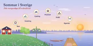 Sommaraktiviteter i Sverige – roliga saker att göra på sommaren Illustration av en ljus svensk sommarkväll vid en sjö med en röd stuga, björkar, en midsommarstång och en brygga, där solens bana över himlen är markerad med aktiviteterna bad, vandring, cykling, picknick, kubb och egentid och slutar i en låg midnattssol.