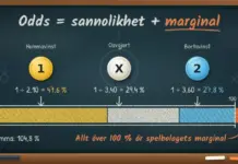 Speltips: så bettar du smartare på sport Illustration av en svart taktiktavla med kritskrift, där tre magneter märkta 1, X och 2 med oddsen 2,10, 3,40 och 3,60 räknas om till sannolikheterna 47,6 %, 29,4 % och 27,8 %, vars gemensamma stapel på 104,8 % sticker ut ur en ram på 100 %, under rubriken ”Odds = sannolikhet + marginal” och med texten ”Allt över 100 % är spelbolagets marginal”.