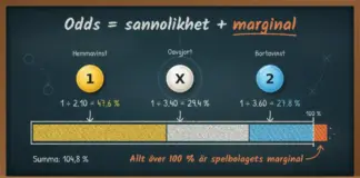 Speltips: så bettar du smartare på sport Illustration av en svart taktiktavla med kritskrift, där tre magneter märkta 1, X och 2 med oddsen 2,10, 3,40 och 3,60 räknas om till sannolikheterna 47,6 %, 29,4 % och 27,8 %, vars gemensamma stapel på 104,8 % sticker ut ur en ram på 100 %, under rubriken ”Odds = sannolikhet + marginal” och med texten ”Allt över 100 % är spelbolagets marginal”.