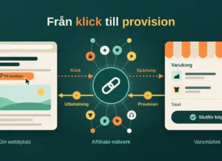 Tjäna pengar online med CJ – så fungerar affiliate marketing Illustration av hur affiliate marketing fungerar: ett klick på länken "Till butiken" på en webbplats går via ett affiliate-nätverk, som är kopplat till många varumärken, vidare till en butiks varukorg, och provisionen flyter som mynt tillbaka till webbplatsägaren.