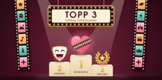 Topp 3 filmer på Netflix – klassiker och hur du hittar fler Illustration av en upplyst biomarkis med texten ”TOPP 3 – tidlösa filmklassiker” ovanför en prispall där ett rosa hjärta omlindat av en filmremsa står på förstaplatsen för romantik, en skrattande teatermask på andraplatsen för komedi och en gyllene lagerkrans med stjärna på tredjeplatsen för drama, inramad av två hängande filmremsor med genresymboler och plustecken på vinröd bakgrund.