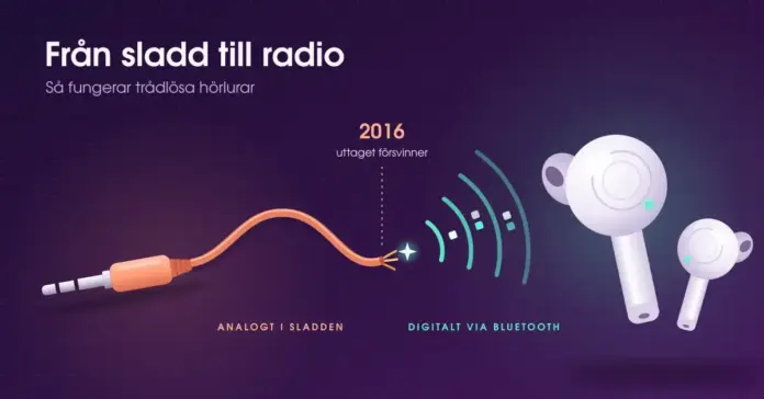 Trådlösa hörlurar: så fungerar de och varför de ersatt sladden Illustration av en avklippt hörlurssladd med 3,5-millimeterskontakt vars kopparledare övergår i mintgröna radiovågor och digitala datapaket som når ett par vita trådlösa hörlurar, med texten ”Från sladd till radio”, en markering för 2016 när uttaget försvinner och etiketterna ”Analogt i sladden” och ”Digitalt via Bluetooth”.